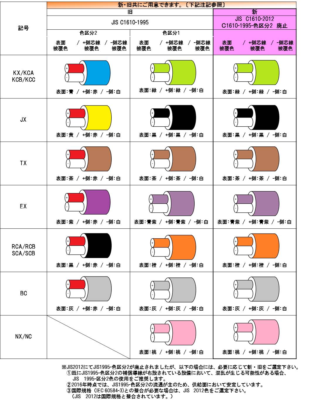 熱電対・補償導線（補償導線のカラーコード）｜技術資料｜株式会社岡崎製作所, 58% OFF