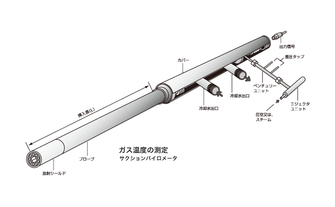 ガス温度測定
